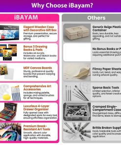 Alternative view of iBayam Art Supplies. 195-Pack Deluxe Drawing Painting Kit. 3 Sketchbook Set | 3 Canvases. Acrylic Paints. Watercolor. Colored Pencils. Crayons. Pastels. All in Wooden Case for Kids Teens Adults Artist